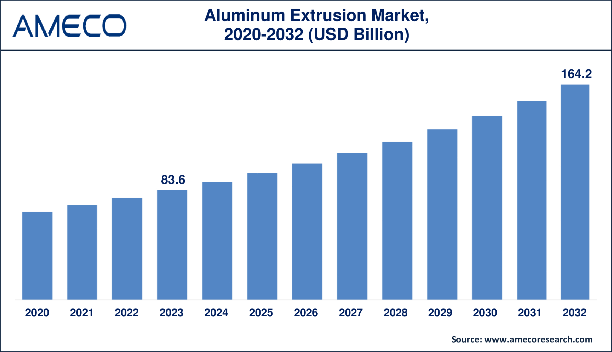 Aluminum Extrusion Market Dynamics